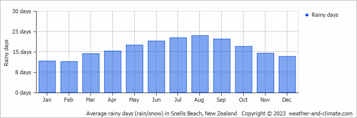 Average monthly rainy days in Snells Beach, New Zealand