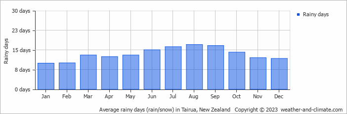 Average monthly rainy days in Tairua, New Zealand