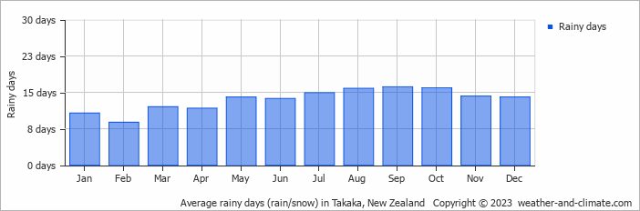 Average monthly rainy days in Takaka, New Zealand