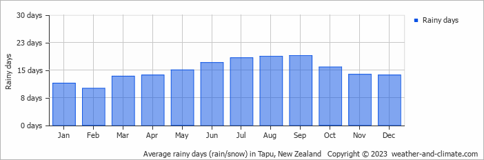 Average monthly rainy days in Tapu, New Zealand