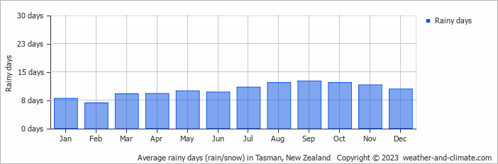 Average monthly rainy days in Tasman, New Zealand