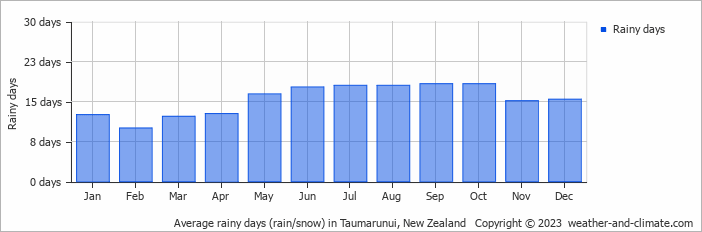 Average monthly rainy days in Taumarunui, New Zealand
