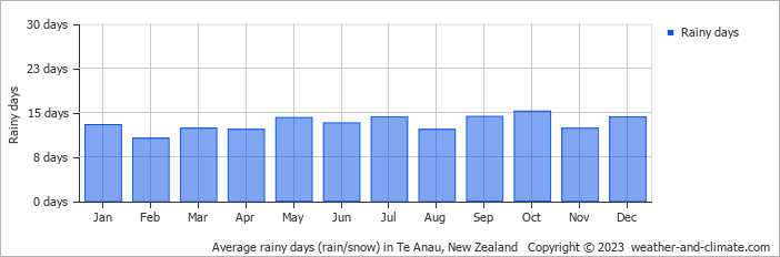 Average monthly rainy days in Te Anau, New Zealand