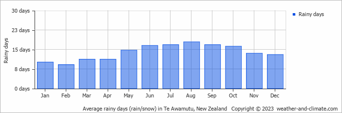 Average monthly rainy days in Te Awamutu, New Zealand