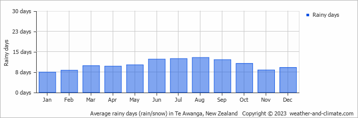 Average monthly rainy days in Te Awanga, New Zealand