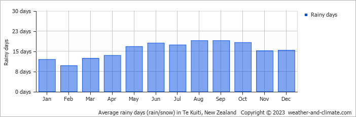 Average monthly rainy days in Te Kuiti, New Zealand