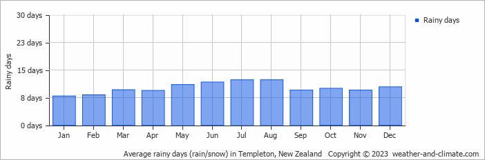 Average monthly rainy days in Templeton, New Zealand