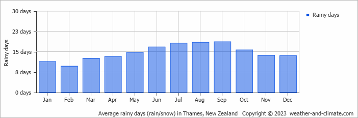 Average monthly rainy days in Thames, New Zealand