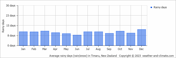 Average monthly rainy days in Timaru, New Zealand