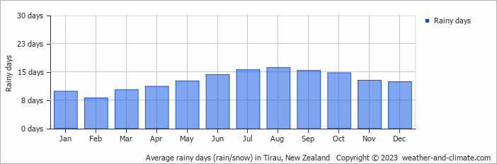 Average monthly rainy days in Tirau, New Zealand