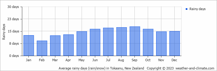 Average monthly rainy days in Tokaanu, New Zealand