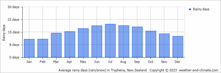 Average monthly rainy days in Tryphena, New Zealand