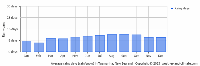 Average monthly rainy days in Tuamarina, New Zealand