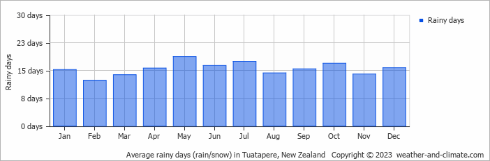 Average monthly rainy days in Tuatapere, New Zealand