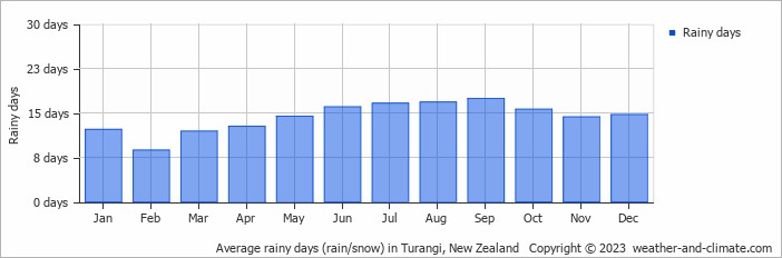 Average monthly rainy days in Turangi, New Zealand