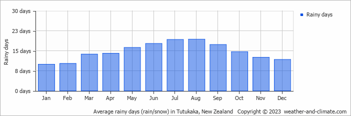 Average monthly rainy days in Tutukaka, New Zealand