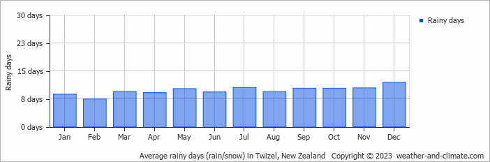 Average monthly rainy days in Twizel, New Zealand