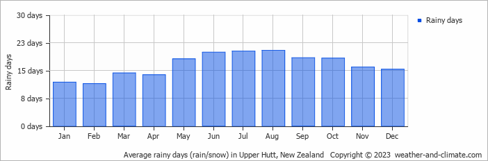 Average monthly rainy days in Upper Hutt, New Zealand