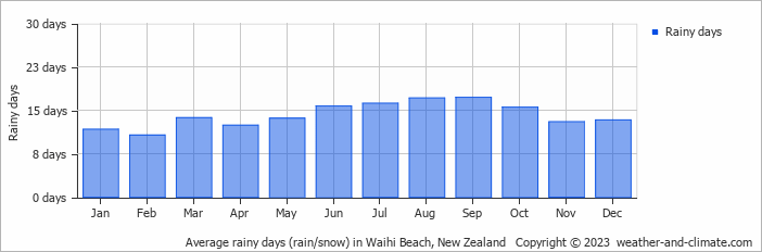 Average monthly rainy days in Waihi Beach, New Zealand