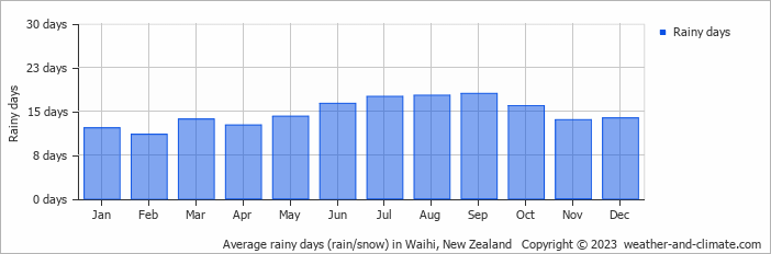 Average monthly rainy days in Waihi, New Zealand