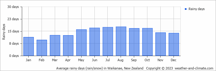 Average monthly rainy days in Waikanae, New Zealand