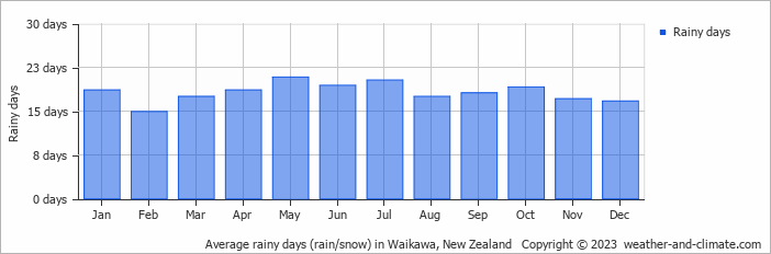 Average monthly rainy days in Waikawa, New Zealand
