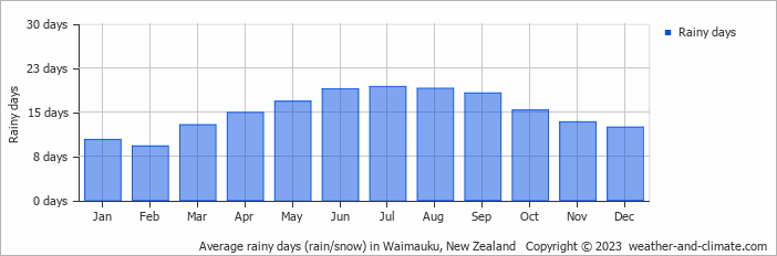Average monthly rainy days in Waimauku, New Zealand