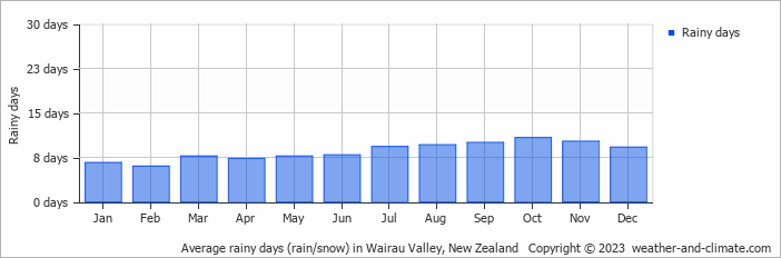 Average monthly rainy days in Wairau Valley, New Zealand