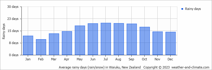 Average monthly rainy days in Waiuku, New Zealand