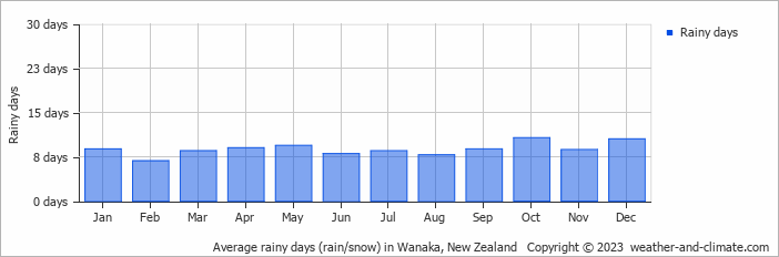 Average monthly rainy days in Wanaka, New Zealand