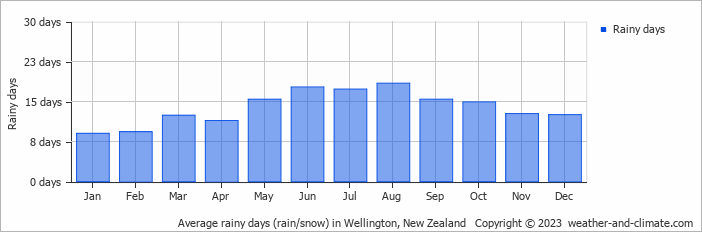 Average rainy days (rain/snow) in Wellington, New Zealand   Copyright © 2022  weather-and-climate.com  