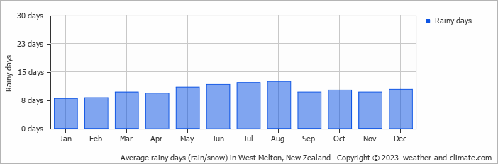 Average monthly rainy days in West Melton, New Zealand