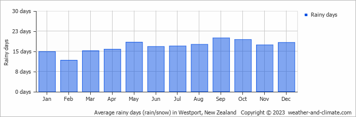 Average monthly rainy days in Westport, New Zealand