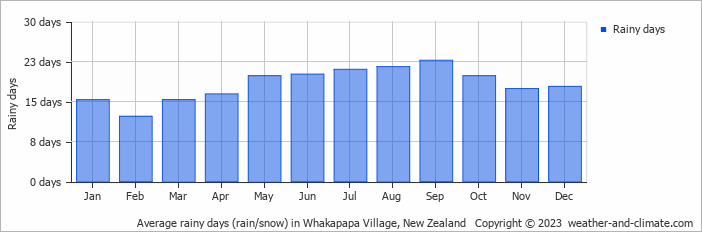 Average monthly rainy days in Whakapapa Village, New Zealand