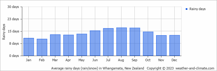 Average monthly rainy days in Whangamata, New Zealand