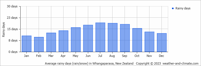 Average monthly rainy days in Whangaparaoa, New Zealand