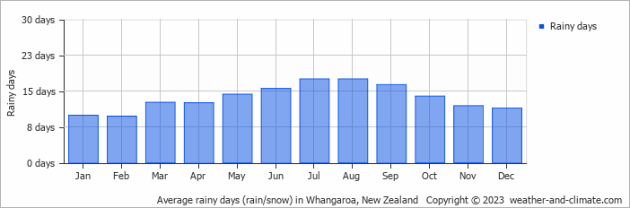 Average monthly rainy days in Whangaroa, New Zealand