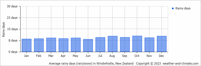 Average monthly rainy days in Windwhistle, New Zealand