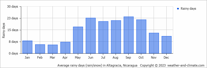 Average monthly rainy days in Altagracia, Nicaragua