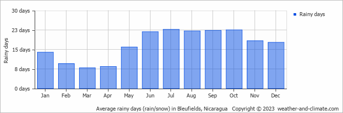 Average monthly rainy days in Bleufields, Nicaragua
