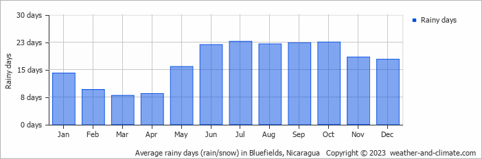 Average monthly rainy days in Bluefields, Nicaragua