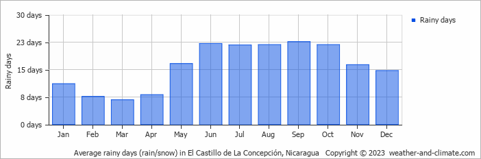 Average monthly rainy days in El Castillo de La Concepción, Nicaragua