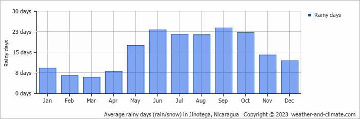 Average monthly rainy days in Jinotega, Nicaragua