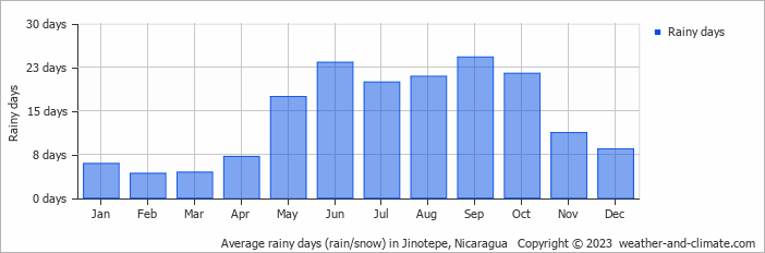Average monthly rainy days in Jinotepe, Nicaragua