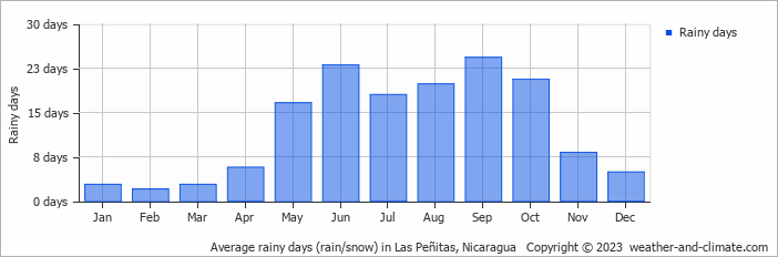 Average monthly rainy days in Las Peñitas, Nicaragua