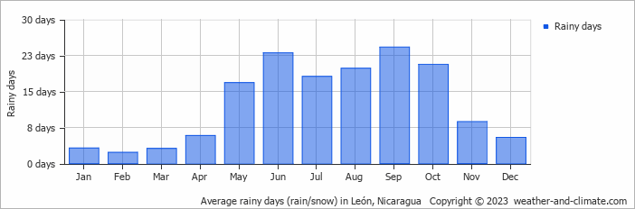 Average monthly rainy days in León, Nicaragua