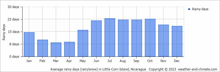 Average monthly rainy days in Little Corn Island, 