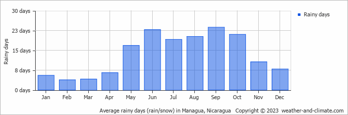 Average monthly rainy days in Managua, Nicaragua