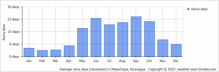 Average monthly rainy days in Masachapa, 