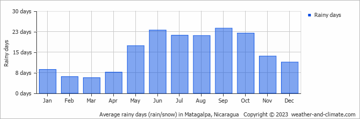 Average monthly rainy days in Matagalpa, Nicaragua